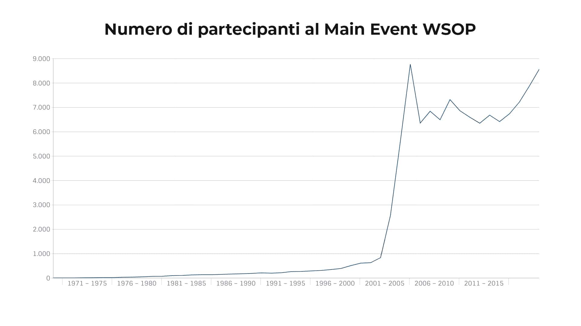 Numero partecipanti WSOP effetto moneymaker boom del poker