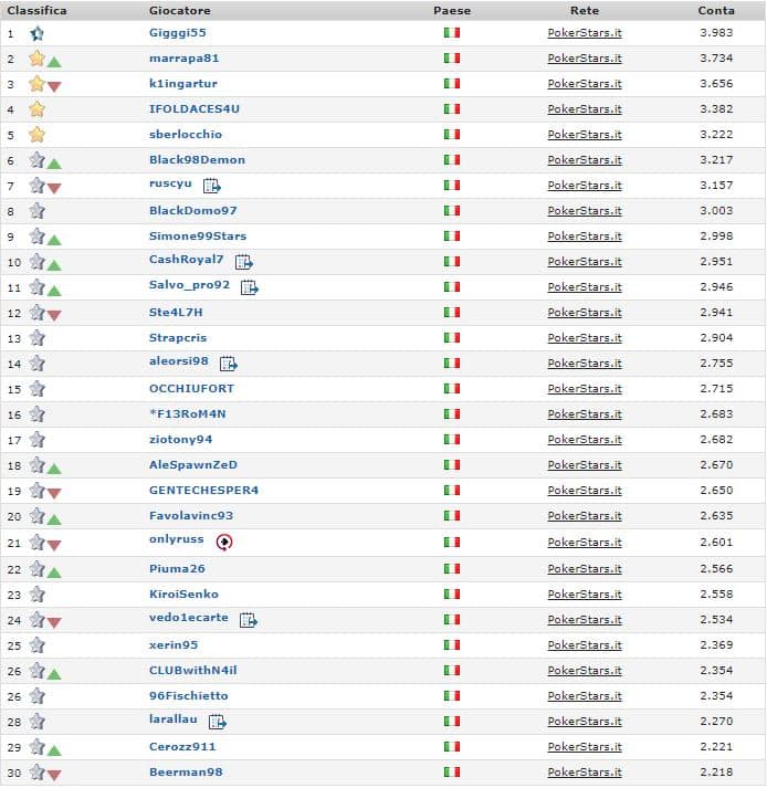 classifica top grinder sharkscope meta 2022