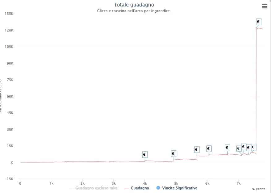 classifiche sharkscope grafici metà 2022