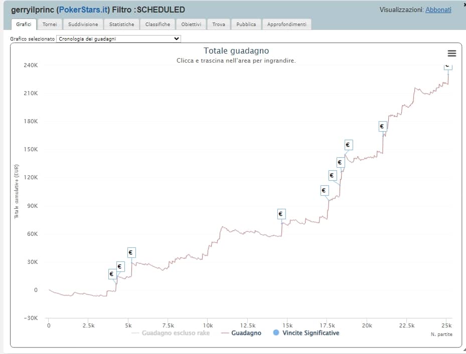 grafico gerryilprinc