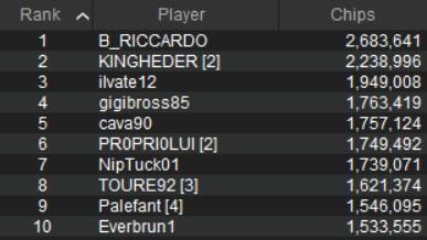 top ten chipcount day 1 spicy 50 galactic series