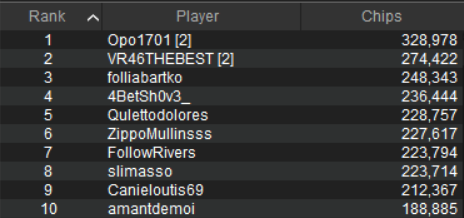 top ten chipcount sunday special 4 maggio