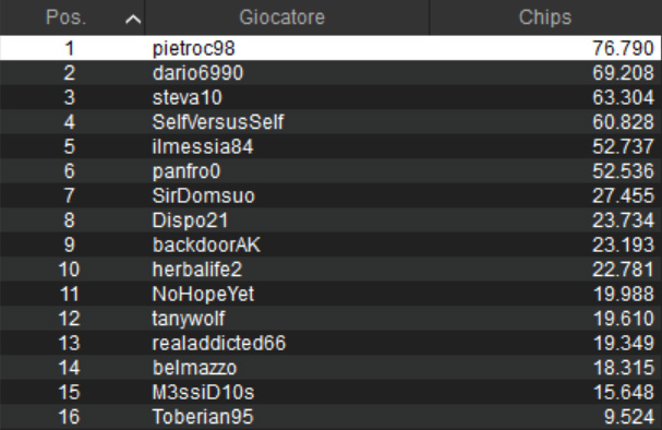 sunday high roller pokerstars pietroc98 dario6990 steva10