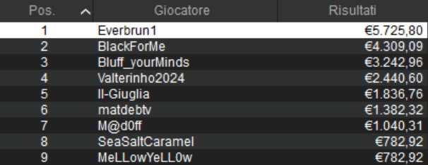 Alberto "Everbrun1" Cigliano sunday high roller pokerstars Bluff_yourMinds Luigi “Il-Giuglia” D’Alterio e Angelo “MeLLowYeLLow” Marrone