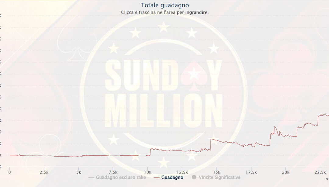 Statistiche e grafici dei finalisti Sunday Million vinto da “turbofolklore”
