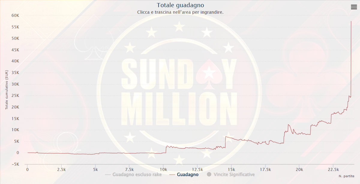 sunday million grafici vincitori finalisti sunday million grafici vincitori finalisti