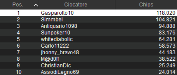sunday high roller pokerstars gasparotto10 whitediabolic m@doff christiandic