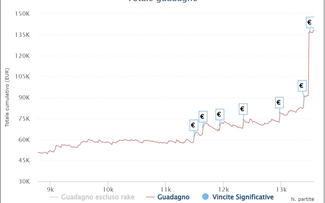 Classifiche Sharkscope – I top winner 2025 del poker online in Italia