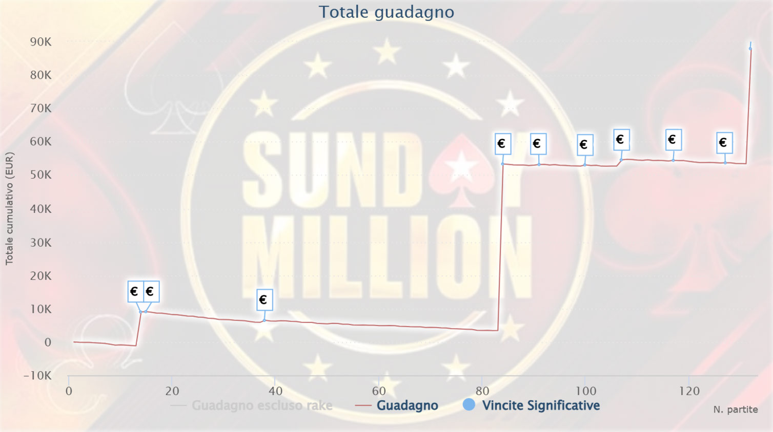 Statistiche e grafici dei finalisti Sunday Million vinto da MaxCos Statistiche e grafici dei finalisti Sunday Million vinto da MaxCos