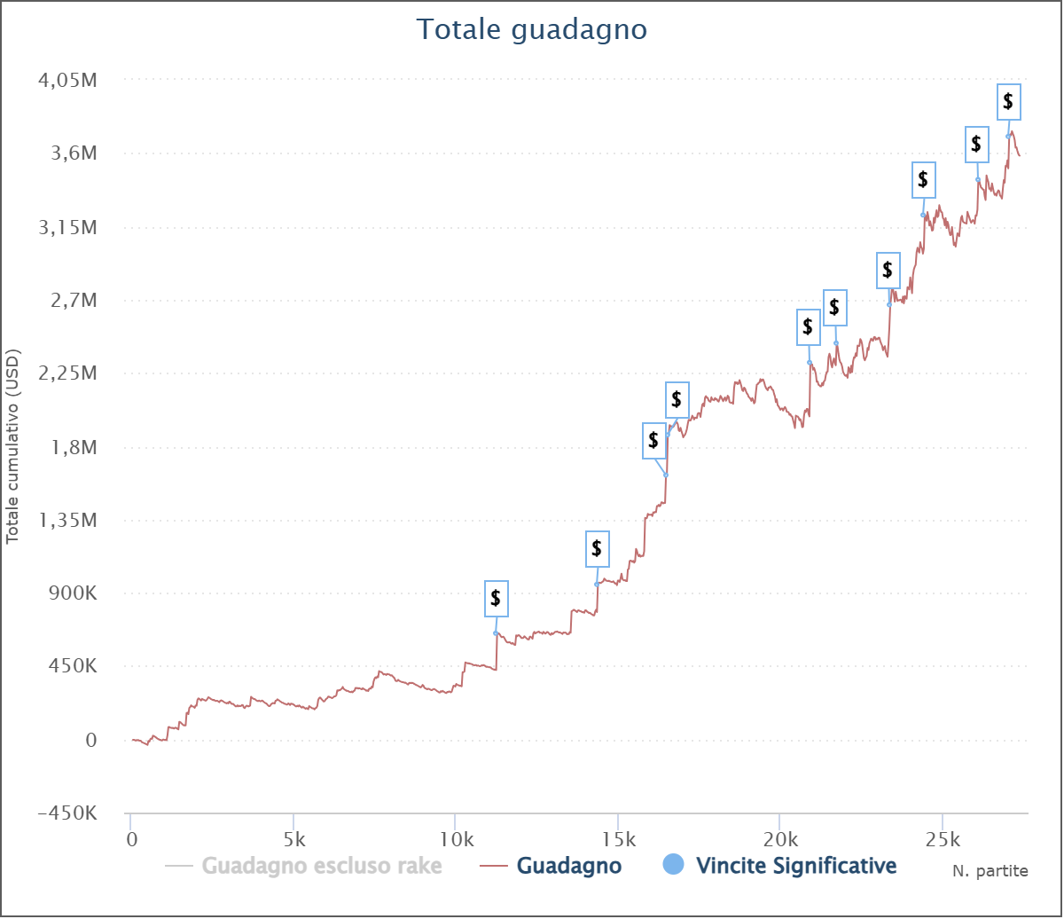 grafico top reg high stakes live streaming