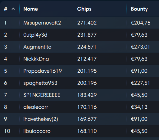 top ten chipcount explosive sunday ipoker