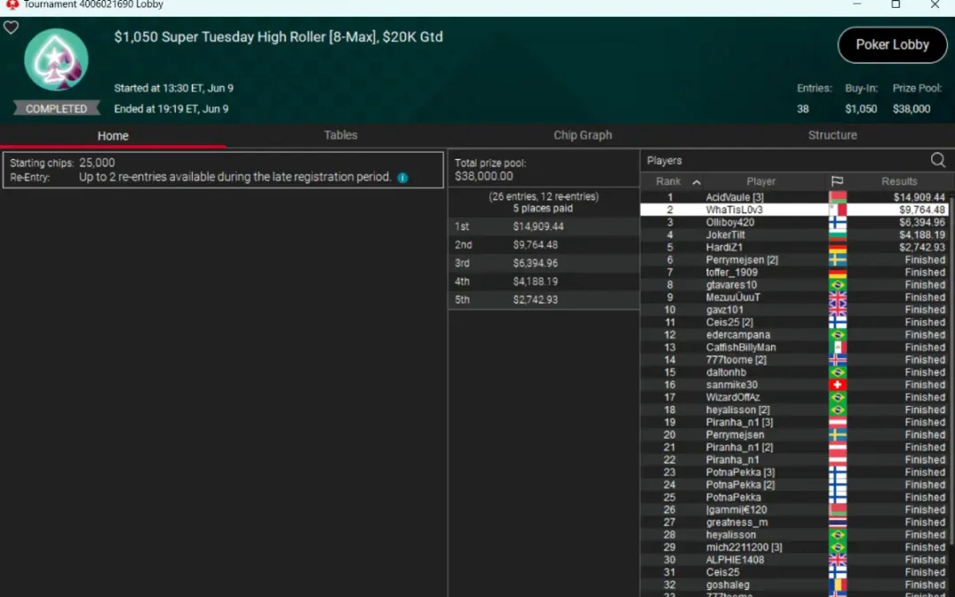 Enrico Camosci 2° al Super Tuesday High Roller dot com: ecco il replay a carte scoperte del Final Table