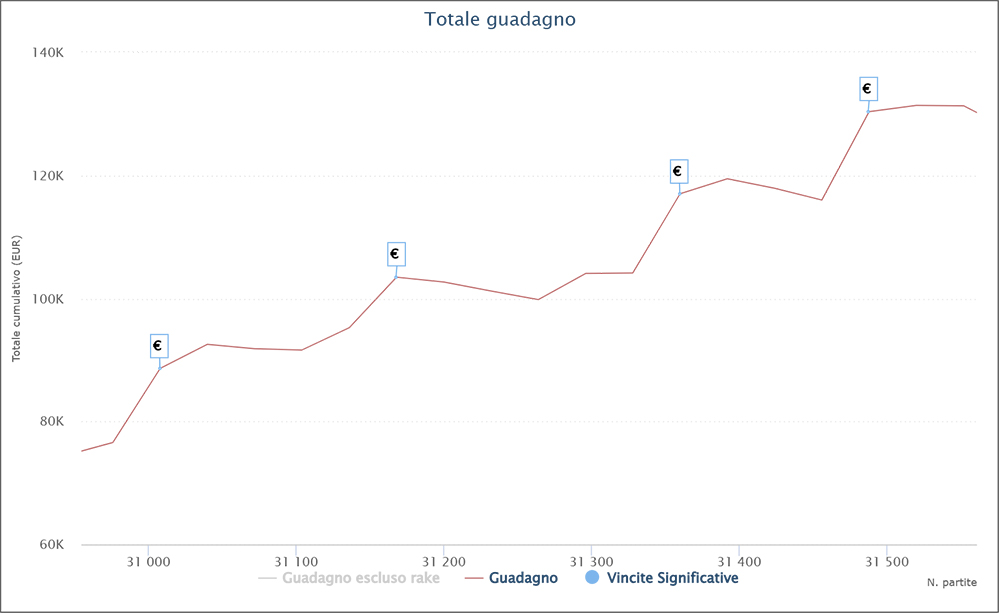 KINGHEDER grafico pokerstars