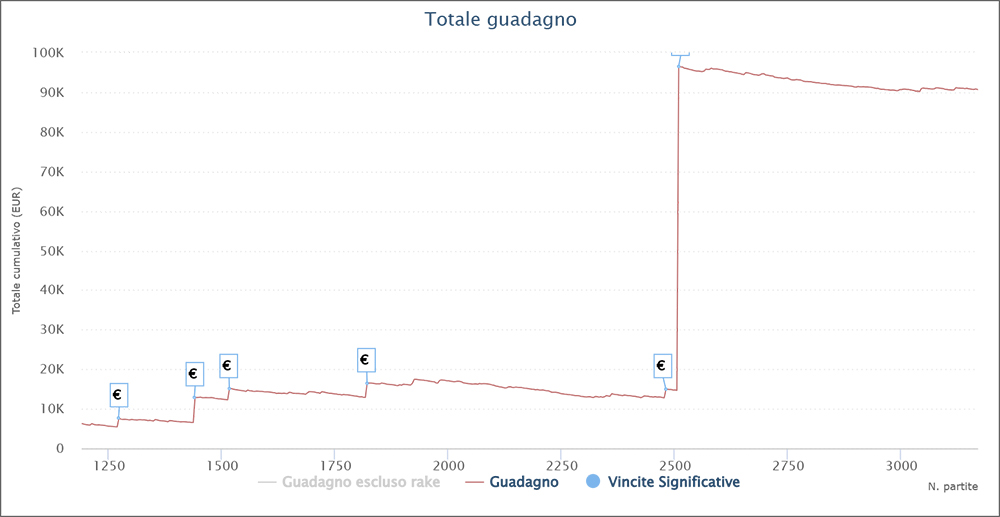 cikketto10 grafico pokerstars