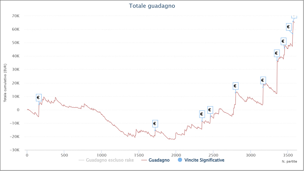 $oooldi grafico pokerstars